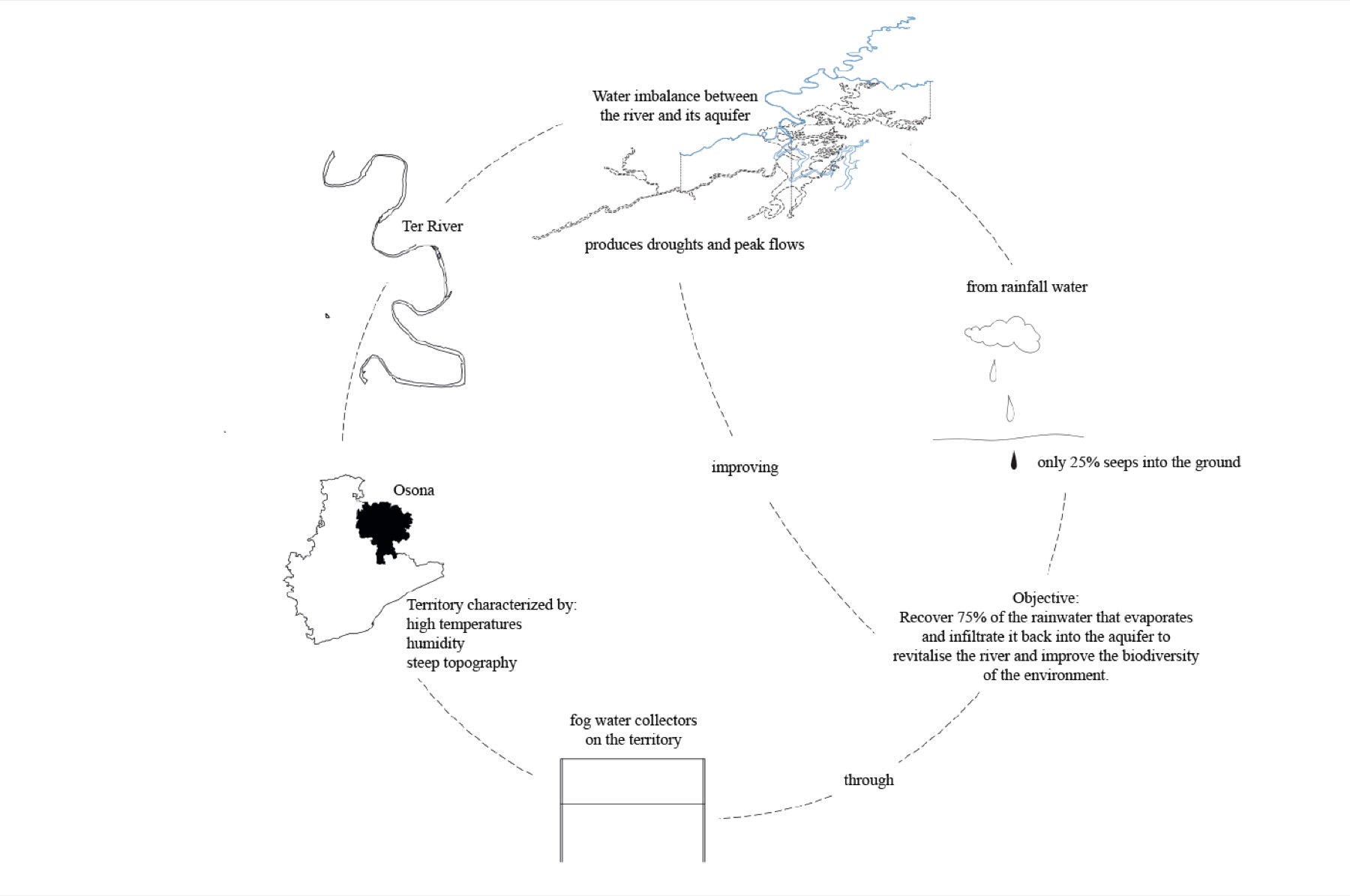 From Fog to River: Atmospheric Water Harvesting for the TER (Osona), image 12